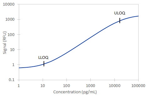 Simple Plex Mouse CXCL15/Lungkine Assay Standard Curve